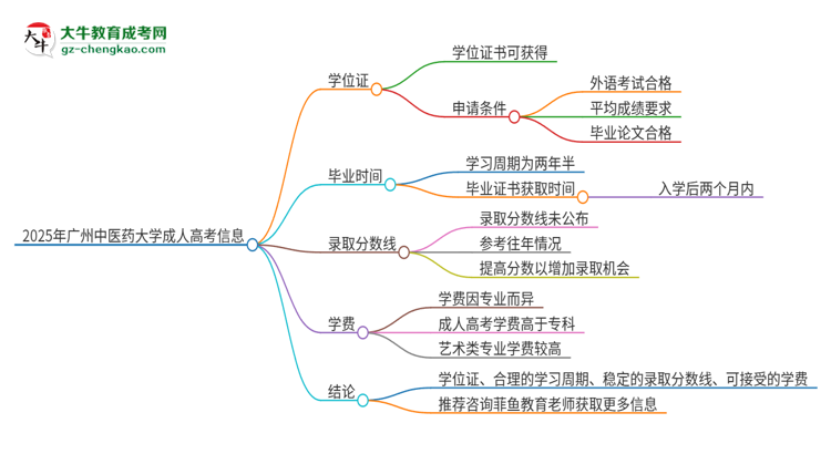 2025年廣州中醫(yī)藥大學(xué)成人高考能拿到學(xué)位證嗎？思維導(dǎo)圖