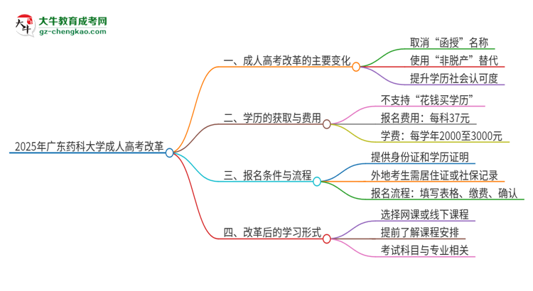 2025年廣東藥科大學成人高考改革了哪些內容？思維導圖