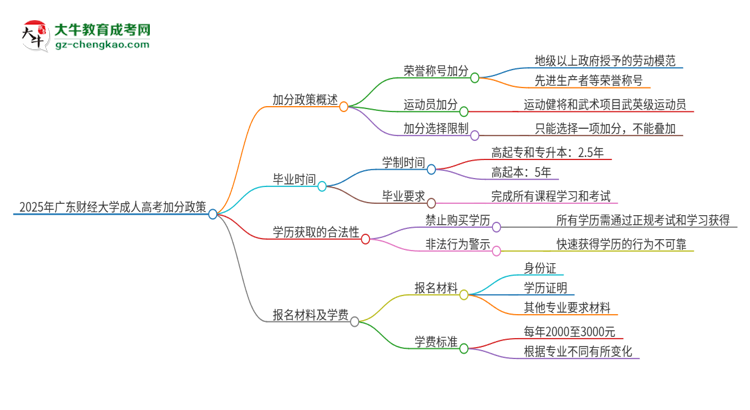 2025年廣東財(cái)經(jīng)大學(xué)成人高考能加分嗎？加分條件是什么？思維導(dǎo)圖