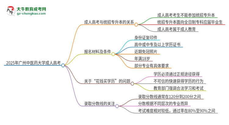2025年廣州中醫(yī)藥大學考完成人高考還能參加統(tǒng)招專升本嗎？思維導圖