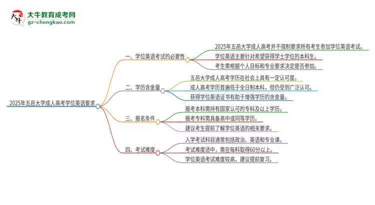 2025年五邑大學(xué)成人高考必須考學(xué)位英語(yǔ)嗎？思維導(dǎo)圖