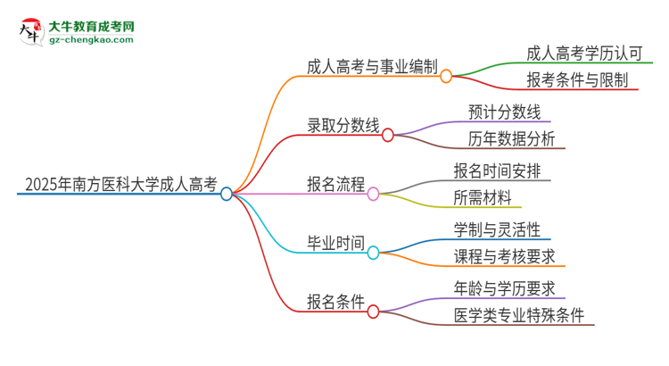 2025年南方醫(yī)科大學(xué)成人高考能考事業(yè)編嗎？思維導(dǎo)圖