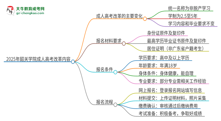 2025年韶關(guān)學(xué)院成人高考改革了哪些內(nèi)容？思維導(dǎo)圖