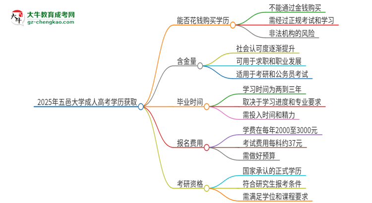 2025年五邑大學(xué)成人高考學(xué)歷能花錢買到！真的嗎？思維導(dǎo)圖