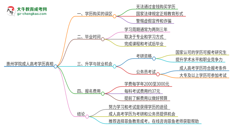 2025年惠州學院成人高考學歷能花錢買到！真的嗎？思維導圖
