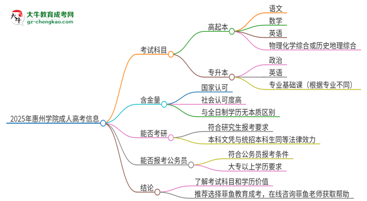 2025年惠州學院成人高考入學考試考幾科？思維導圖
