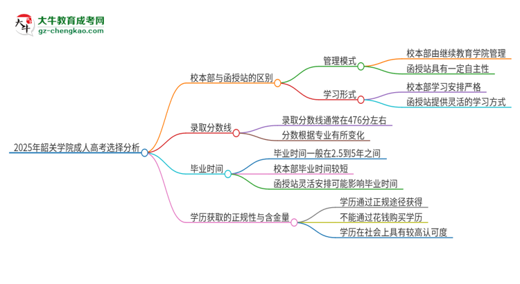 2025年韶關(guān)學(xué)院成人高考校本部和函授站哪個好一點(diǎn)？思維導(dǎo)圖
