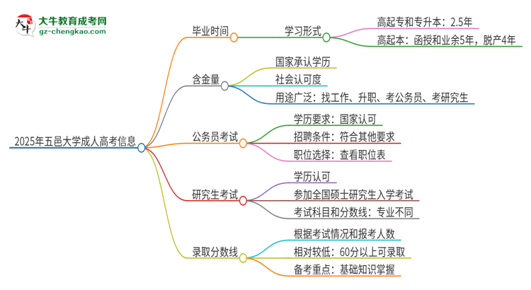 2025年五邑大學(xué)成人高考多久能考完拿證？思維導(dǎo)圖