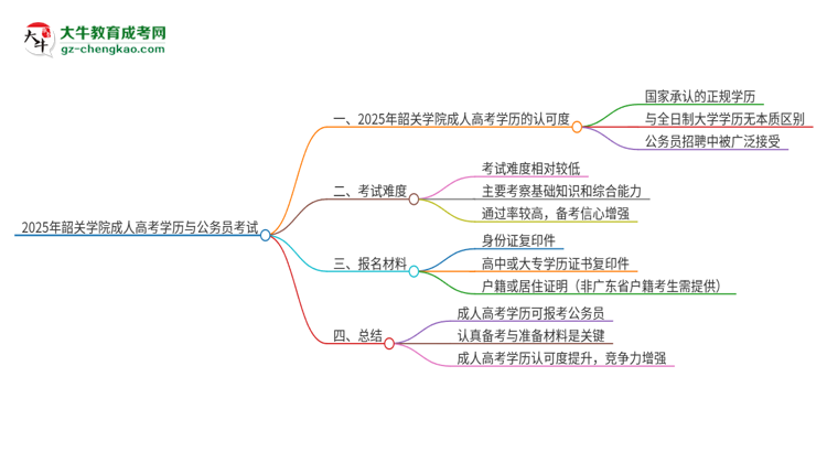2025年韶關(guān)學(xué)院成人高考學(xué)歷可以考公嗎？思維導(dǎo)圖