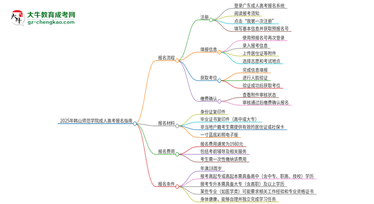 2025年韓山師范學(xué)院成人高考報(bào)名流程是什么？思維導(dǎo)圖