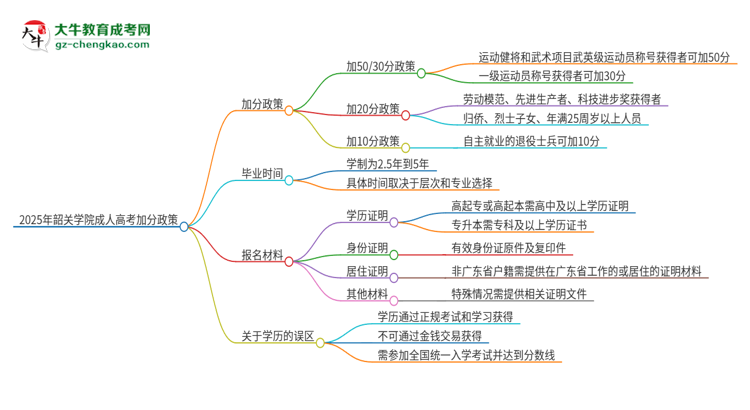 2025年韶關(guān)學(xué)院成人高考能加分嗎？加分條件是什么？思維導(dǎo)圖