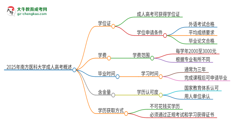2025年南方醫(yī)科大學(xué)成人高考能拿到學(xué)位證嗎？思維導(dǎo)圖
