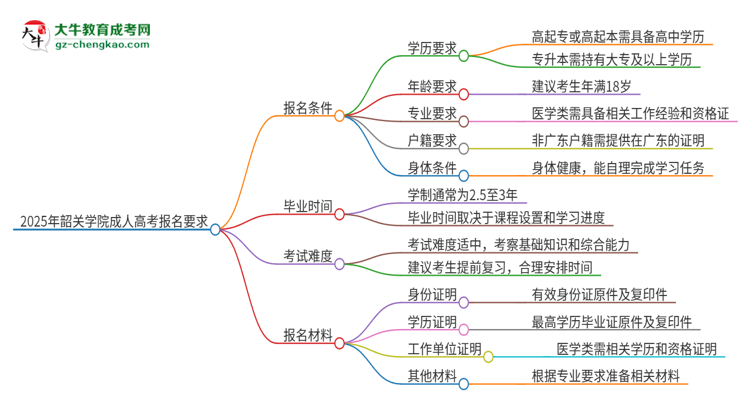 2025年韶關(guān)學(xué)院的成人高考報名要求有哪些限制？思維導(dǎo)圖