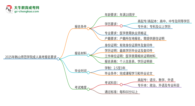 2025年韓山師范學院的成人高考報名要求有哪些限制？思維導(dǎo)圖