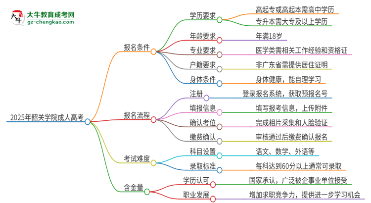 2025年韶關(guān)學(xué)院成人高考能考事業(yè)編嗎？思維導(dǎo)圖