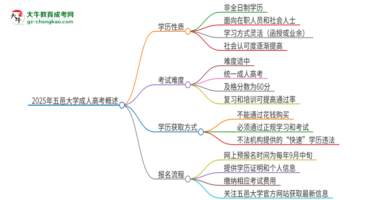 2025年五邑大學成人高考的是全日制的嗎？思維導圖