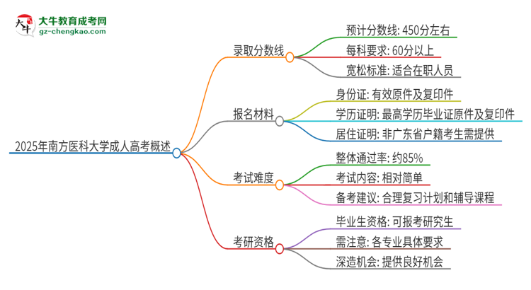 2025年南方醫(yī)科大學(xué)成人高考需要考幾分能被錄取？思維導(dǎo)圖