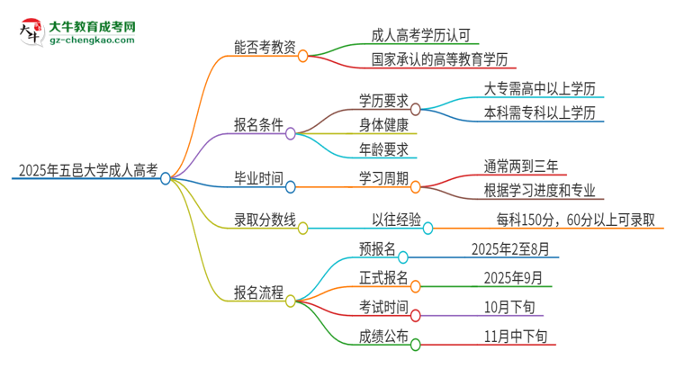 2025年五邑大學(xué)成人高考能考教資嗎？思維導(dǎo)圖