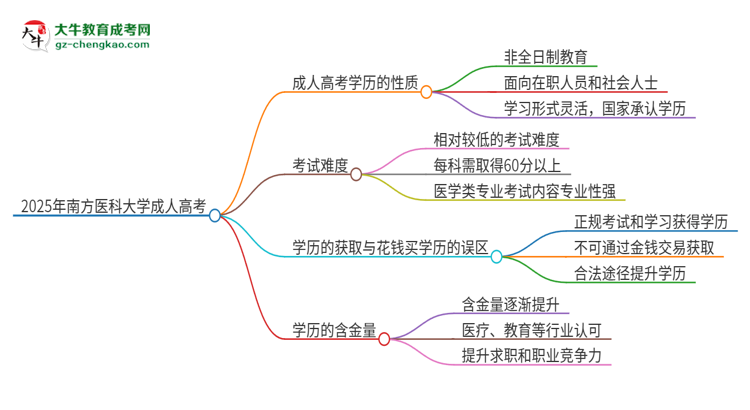 2025年南方醫(yī)科大學成人高考的是全日制的嗎？思維導圖