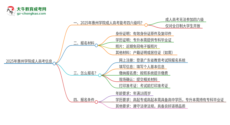 2025年惠州學院讀成人高考能考四六級嗎？思維導圖