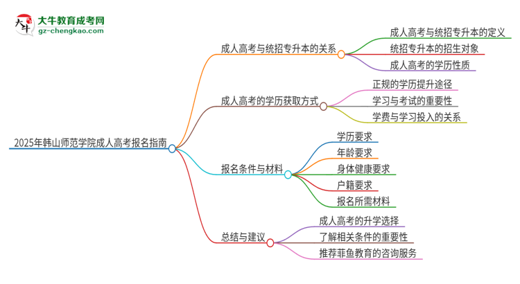 2025年韓山師范學(xué)院考完成人高考還能參加統(tǒng)招專(zhuān)升本嗎？思維導(dǎo)圖