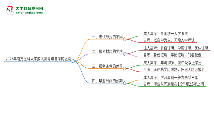 2025年南方醫(yī)科大學成人高考和自考有什么不一樣思維導圖