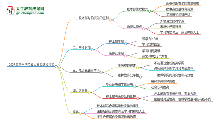 2025年惠州學(xué)院成人高考校本部和函授站哪個(gè)好一點(diǎn)？思維導(dǎo)圖