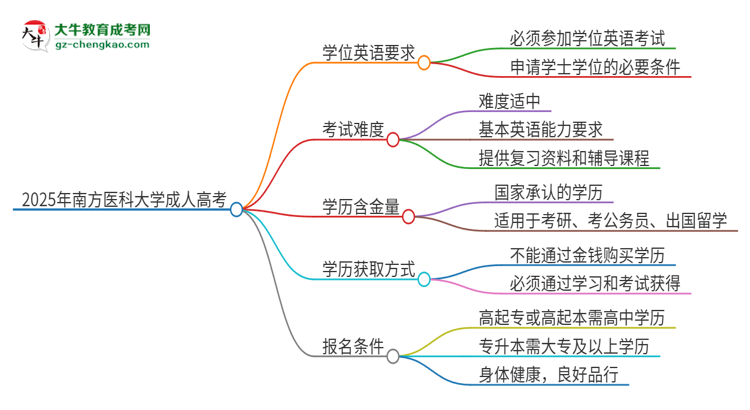 2025年南方醫(yī)科大學成人高考必須考學位英語嗎？思維導圖