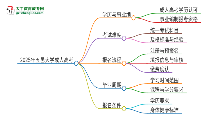 2025年五邑大學成人高考能考事業(yè)編嗎？思維導圖