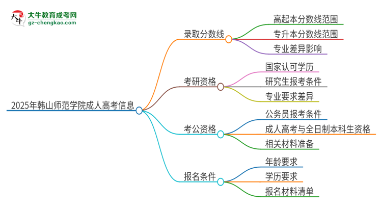 2025年韓山師范學(xué)院成人高考需要考幾分能被錄?。克季S導(dǎo)圖