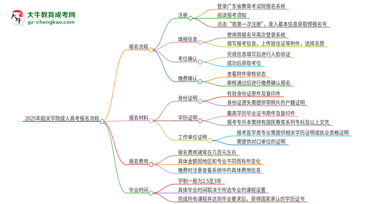 2025年韶關(guān)學(xué)院成人高考報名流程是什么？思維導(dǎo)圖