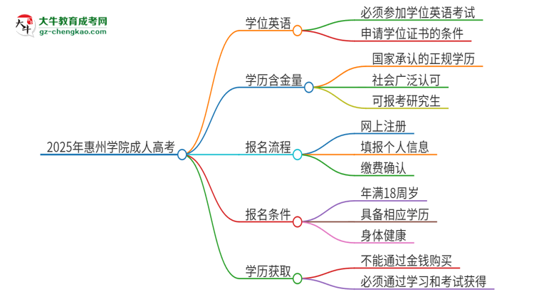 2025年惠州學院成人高考必須考學位英語嗎？思維導圖