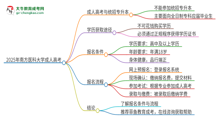 2025年南方醫(yī)科大學考完成人高考還能參加統(tǒng)招專升本嗎？思維導圖