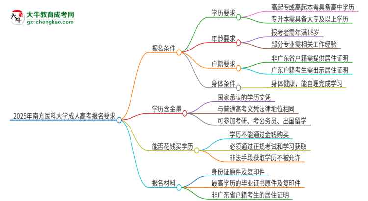 2025年南方醫(yī)科大學(xué)的成人高考報名要求有哪些限制？思維導(dǎo)圖