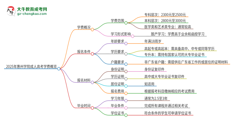 2025年惠州學(xué)院成人高考一年學(xué)費要多少？思維導(dǎo)圖