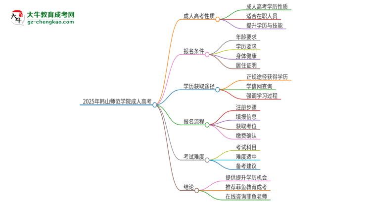 2025年韓山師范學(xué)院成人高考的是全日制的嗎？思維導(dǎo)圖
