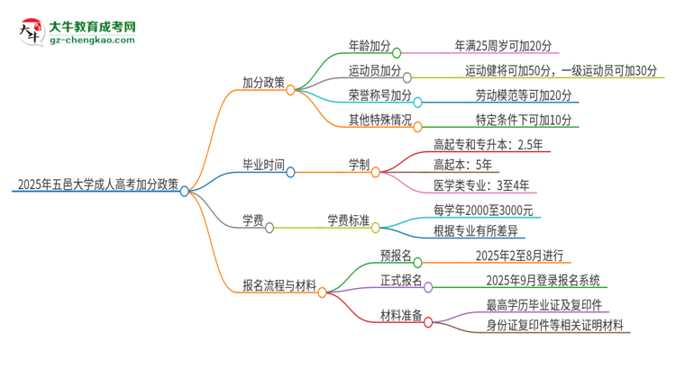 2025年五邑大學成人高考能加分嗎？加分條件是什么？思維導圖