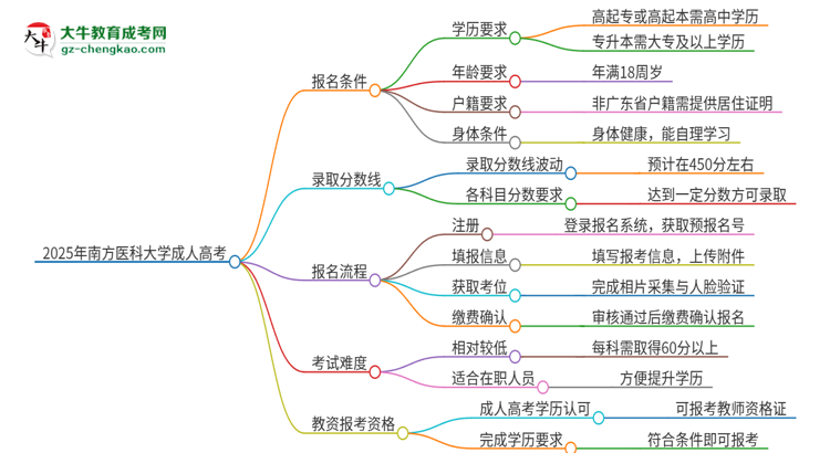 2025年南方醫(yī)科大學(xué)成人高考能考教資嗎？思維導(dǎo)圖