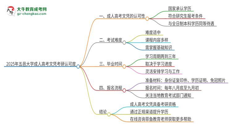 2025年五邑大學(xué)成人高考文憑能考研嗎？思維導(dǎo)圖