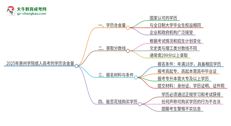 2025年惠州學院成人高考的學歷含金量怎么樣？思維導圖