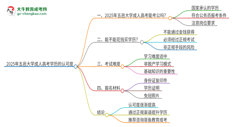 2025年五邑大學(xué)成人高考學(xué)歷可以考公嗎？思維導(dǎo)圖