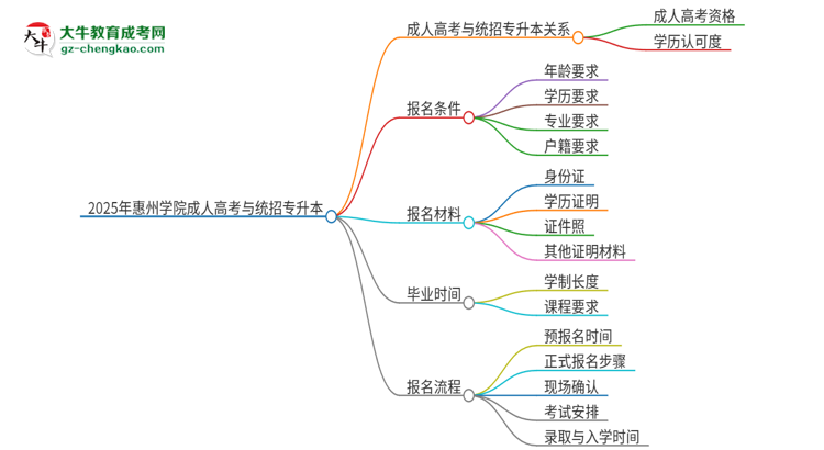 2025年惠州學(xué)院考完成人高考還能參加統(tǒng)招專升本嗎？思維導(dǎo)圖