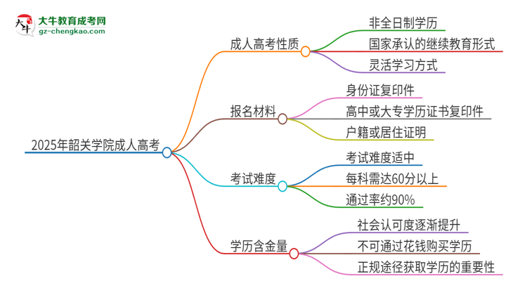 2025年韶關(guān)學(xué)院成人高考的是全日制的嗎？思維導(dǎo)圖