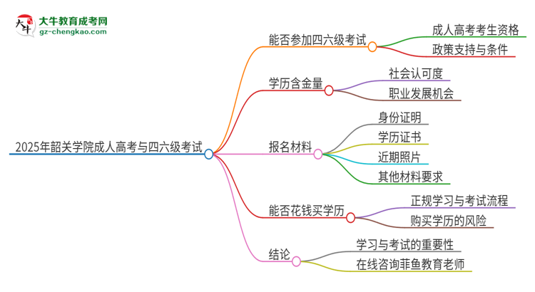2025年韶關(guān)學(xué)院讀成人高考能考四六級(jí)嗎？思維導(dǎo)圖