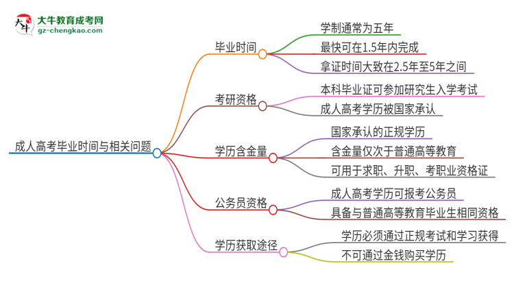 2025年惠州學(xué)院成人高考多久能考完拿證？思維導(dǎo)圖