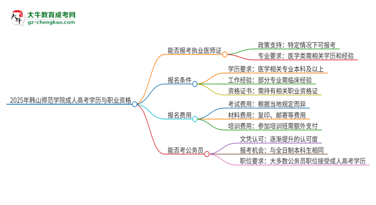 2025年韓山師范學院的成人高考學歷能報考執(zhí)業(yè)醫(yī)師證嗎？思維導圖