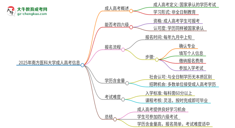 2025年南方醫(yī)科大學(xué)讀成人高考能考四六級(jí)嗎？思維導(dǎo)圖