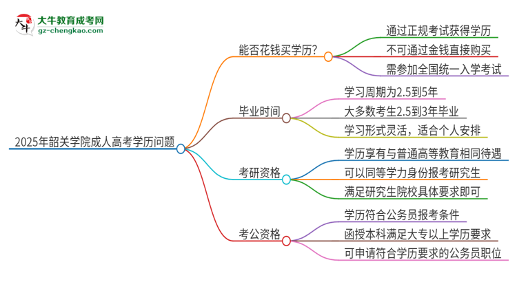 2025年韶關(guān)學院成人高考學歷能花錢買到！真的嗎？思維導圖