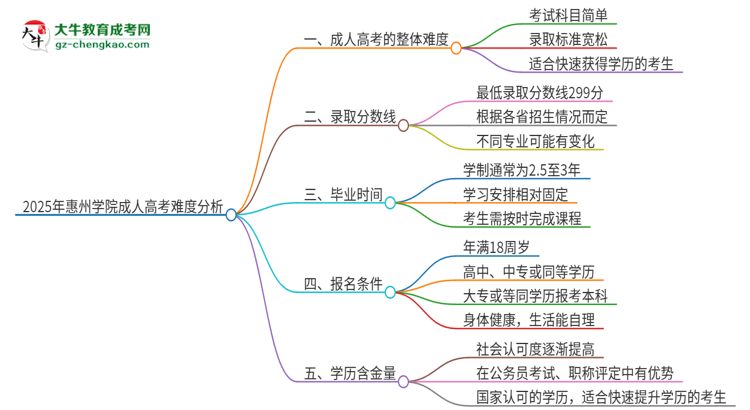 2025年惠州學院成人高考有多難？思維導圖