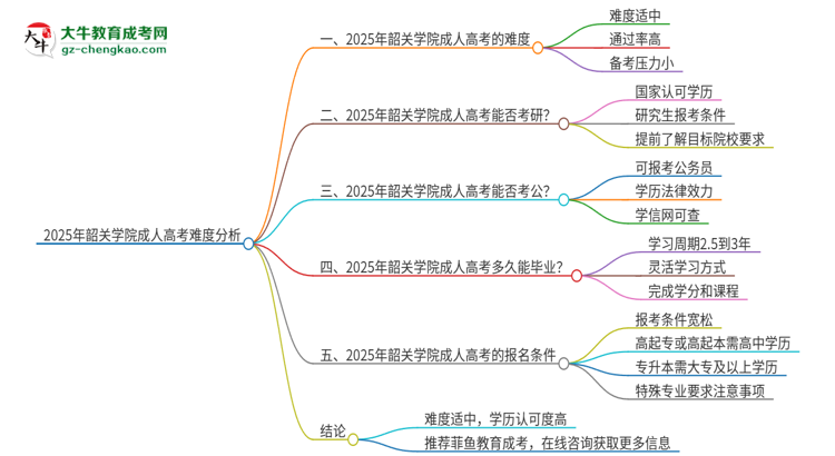 2025年韶關(guān)學(xué)院成人高考有多難？思維導(dǎo)圖